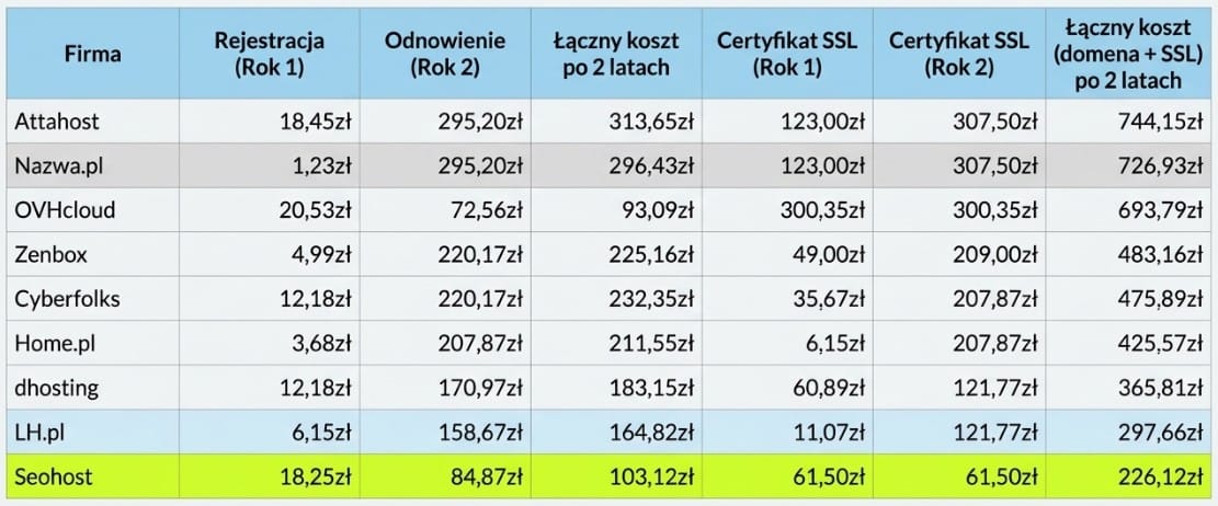 Ranking i SSL Domen styczeń 2026